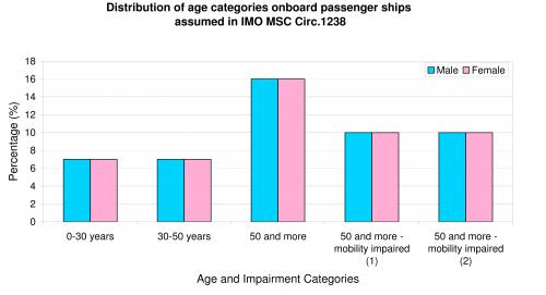 MSC Circ 1283 - passenger age distribution